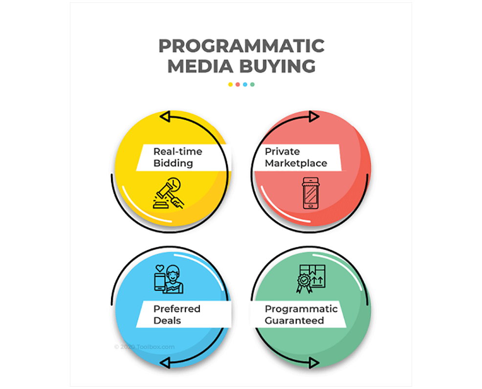 New Programmatic Buying Strategy