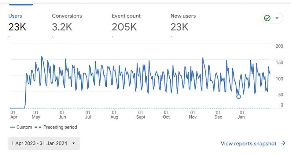 Analytics-Results-Medical-Fitness